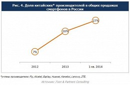 Смартфоны в России дешевеют и вытесняют обычные телефоны