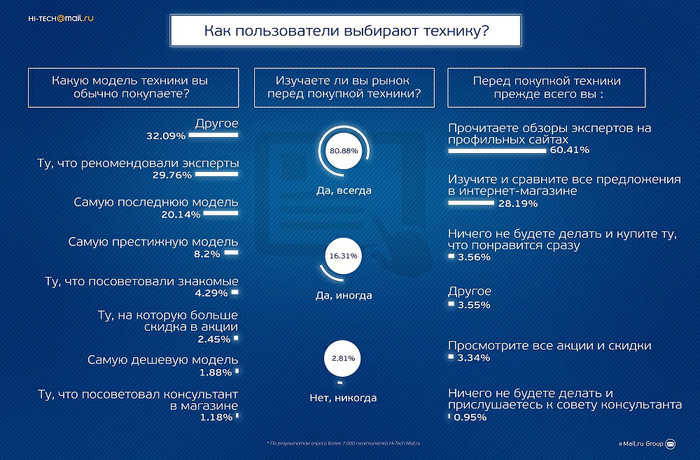Аналитика Hi-Tech.Mail.Ru: пользователи доверяют экспертам больше, чем мнению близких и друзей