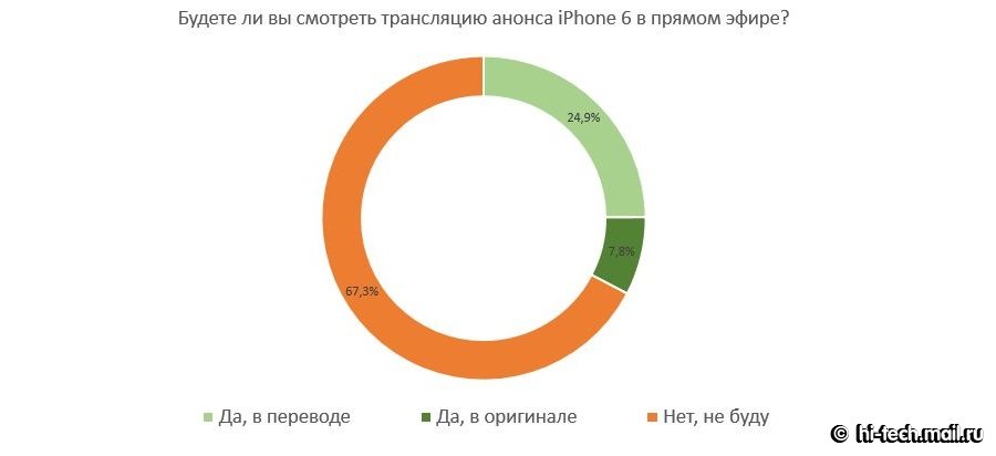 32,7% пользователей рунета будут следить за презентацией iPhone 6