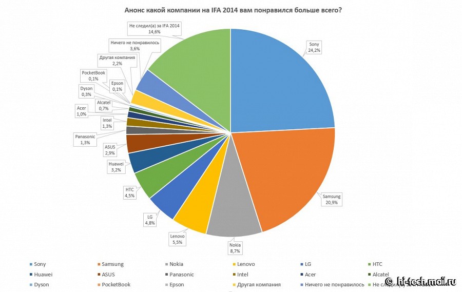 Анонс Sony на IFA 2014 признан самым интересным