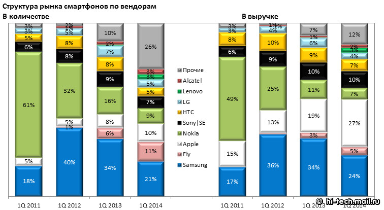 На российском рынке смартфонов составлен рейтинг B-брендов