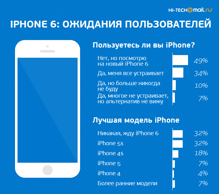 Аналитика Hi-Tech.Mail.Ru: раскрыты возможные цены на Apple iPhone 6 в России