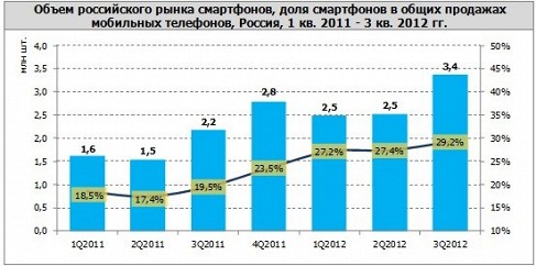 Доля смартфонов в общих продажах всех мобильных телефонов в России по итогам