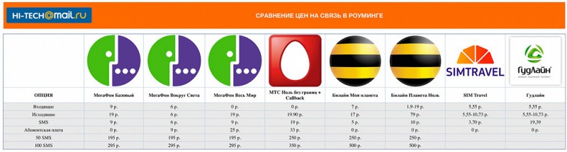 Роуминг в Европе: выбираем лучшее предложение