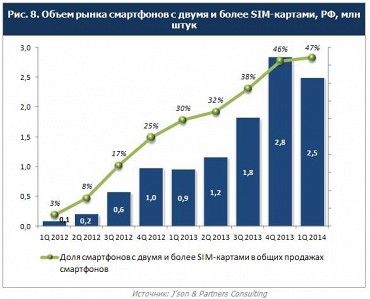 Смартфоны в России дешевеют и вытесняют обычные телефоны