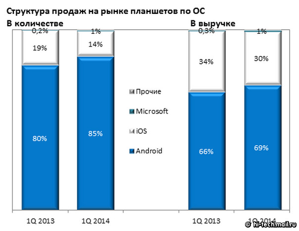 Планшеты Microsoft занимают 14% рынка мобильных Windows-устройств в России