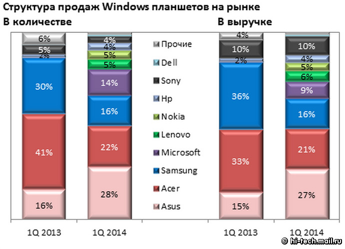 Планшеты Microsoft занимают 14% рынка мобильных Windows-устройств в России