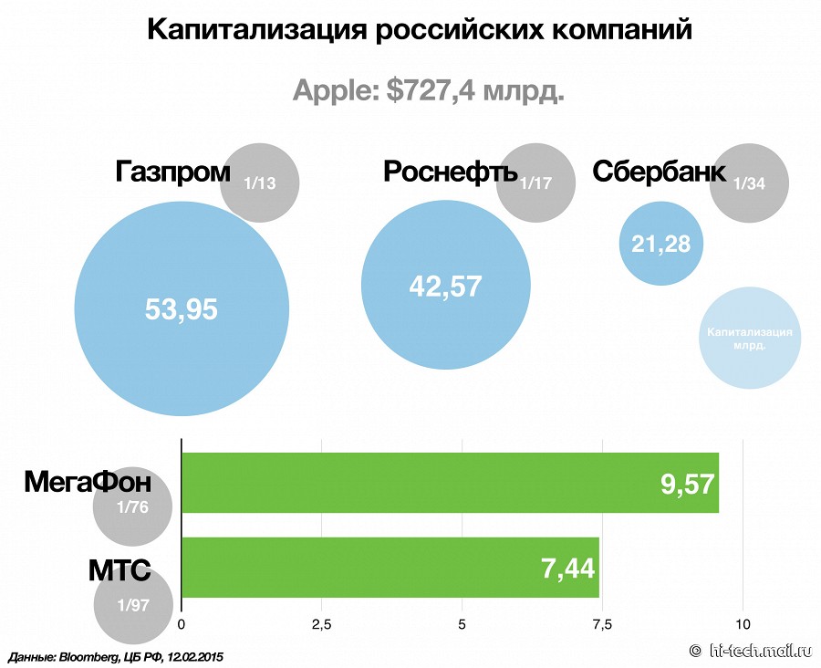 Сколько «Газпромов» в Apple?