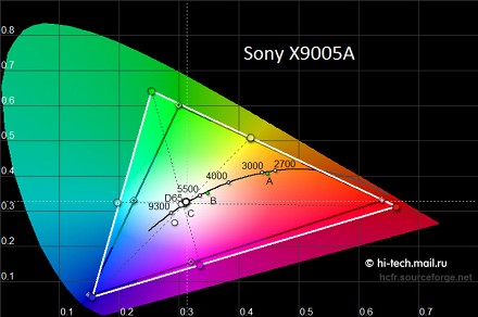 Обзор Sony KDL-55X9005B: роскошный флагманский телевизор Ultra HD