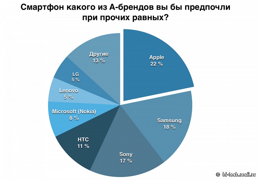 Apple, Samsung, Sony - самые предпочтительные бренды смартфонов