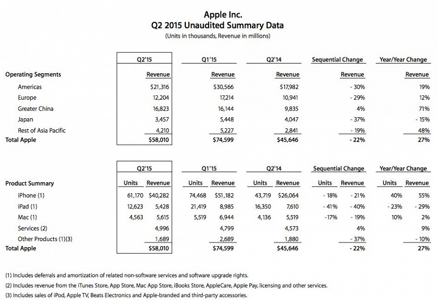 Продажи iPhone выросли на 40%