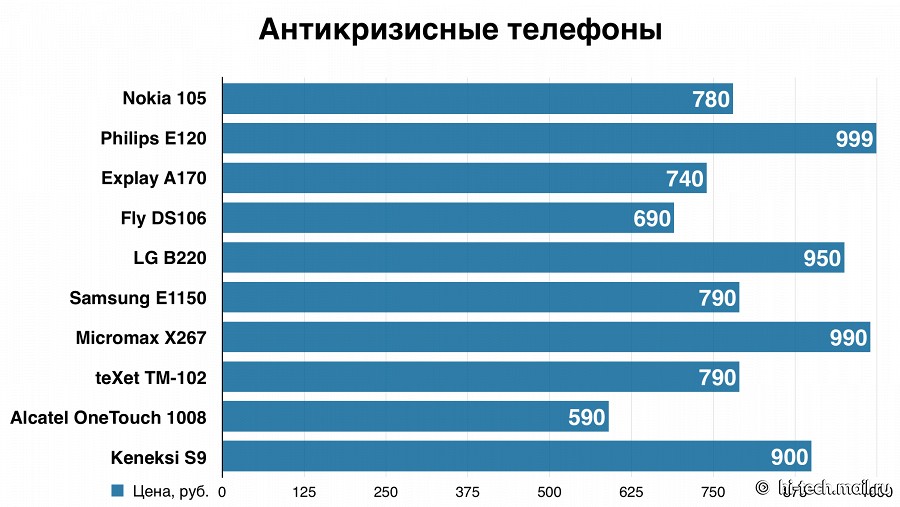 10 антикризисных телефонов за 1000 рублей