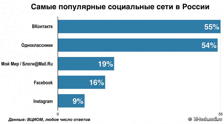 Россияне выбирают отечественные соцсети