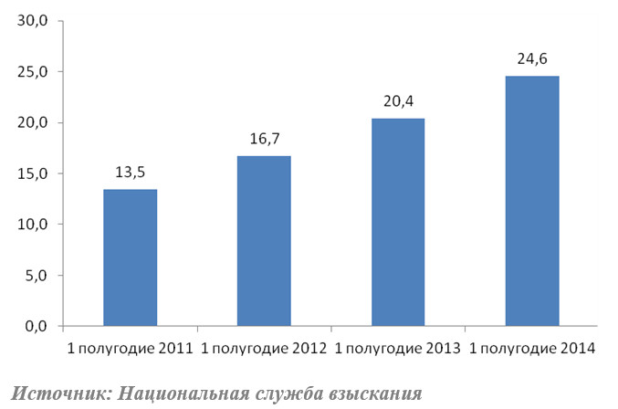 Долги россиян за услуги связи выросли за год более чем на 20%