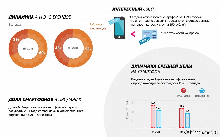 Основные тенденции рынка мобильной электроники за первую половину 2014 года