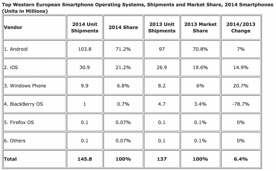 Продажи Lumia-смартфонов выросли на 31,6% в Европе за 2014 год