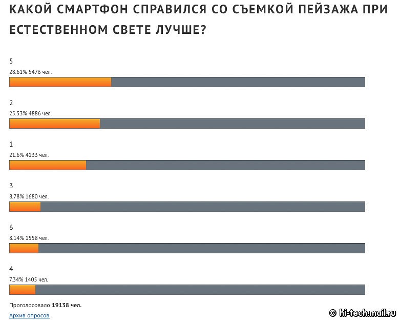 Итоги сравнения камер флагманов Apple, LG, Nokia, OnePLus, Samsung, Sony