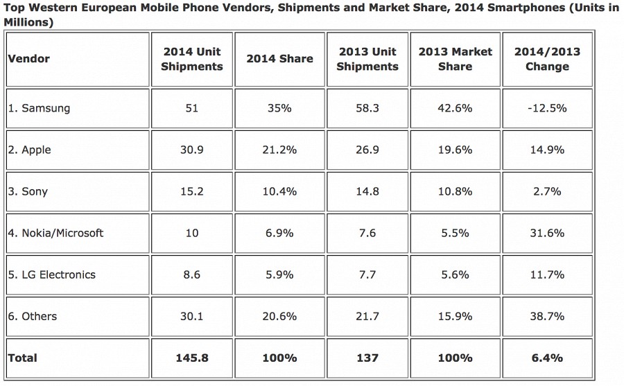 Продажи Lumia-смартфонов выросли на 31,6% в Европе за 2014 год