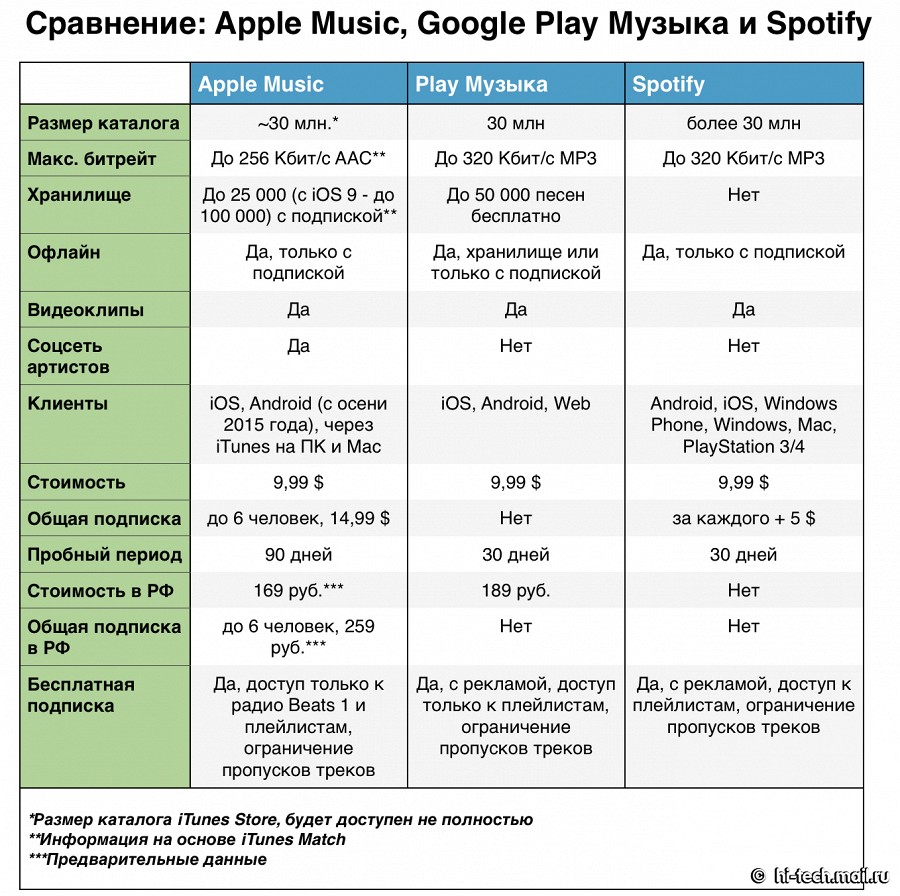 Apple Music, Google Play Музыка или Spotify — что выбрать?