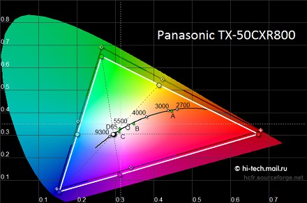 Обзор Panasonic TX-50CXR800: антикризисный флагман с 4K