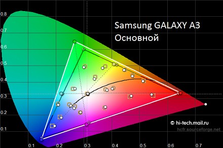 Металлические смартфоны Samsung GALAXY A3 и A5: тест экранов
