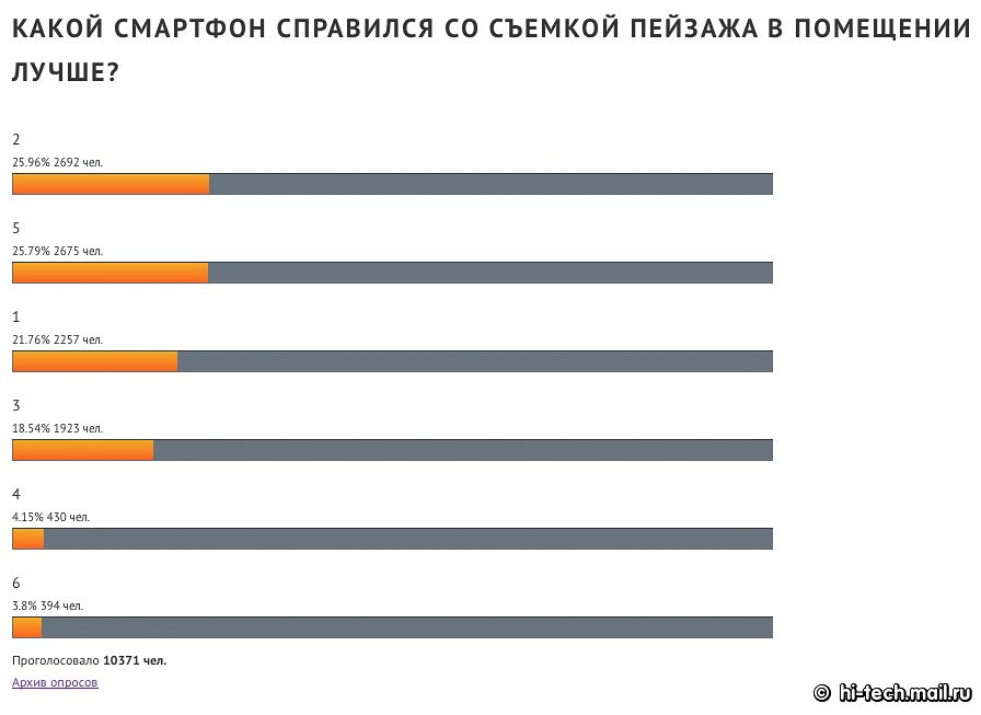 Итоги сравнения камер флагманов Apple, LG, Nokia, OnePLus, Samsung, Sony