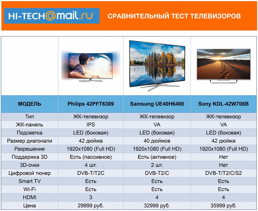 Сравнение телевизоров samsung. Сравнение телевизоров. Таблица телевизоров Samsung. Сравнить характеристики телевизоров. Сравнить телевизоры.