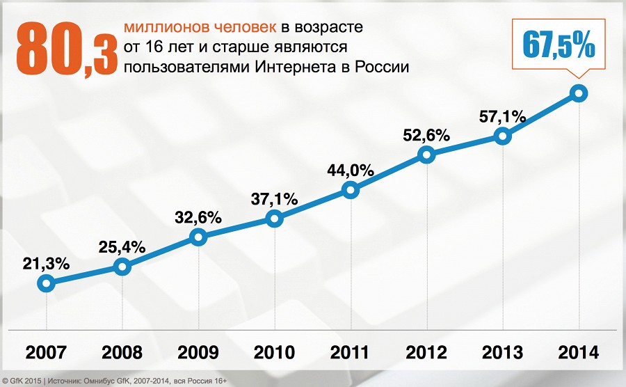 Более 80 миллионов россиян пользуются интернетом