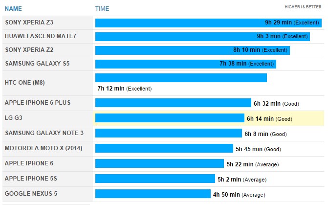 Sony Xperia Z3 оказался самым «долгоиграющим» флагманом