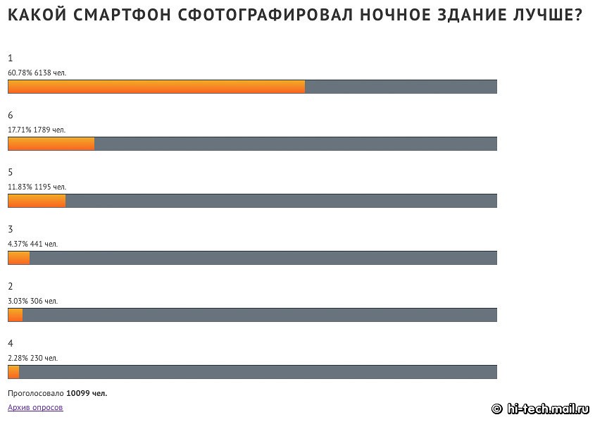 Итоги сравнения камер флагманов Apple, LG, Nokia, OnePLus, Samsung, Sony