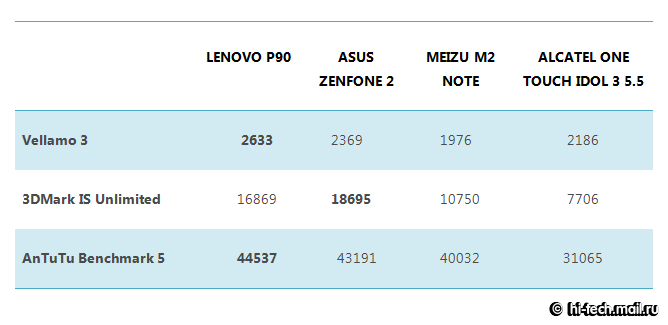 Обзор Lenovo P90: аккумуляторный флагман