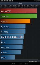 Обзор NVIDIA SHIELD Tablet: геймерский планшет на Android