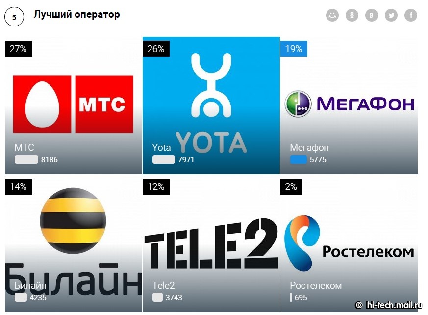 «Лучший гаджет 2014 по версии Рунета»: уже более 1,7 миллиона голосов
