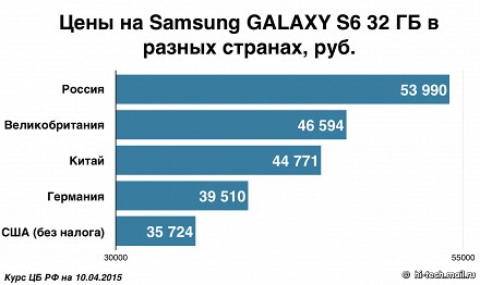 Российские цены - снова самые высокие в мире