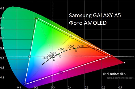 Металлические смартфоны Samsung GALAXY A3 и A5: тест экранов