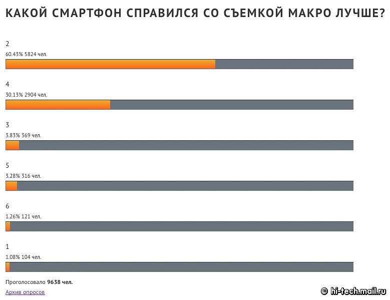 Итоги сравнения камер флагманов Apple, LG, Nokia, OnePLus, Samsung, Sony