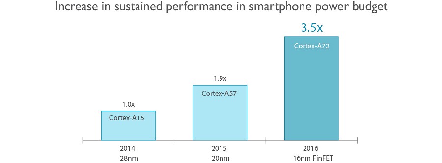 ARM: новый виток производительности в мобильных устройствах