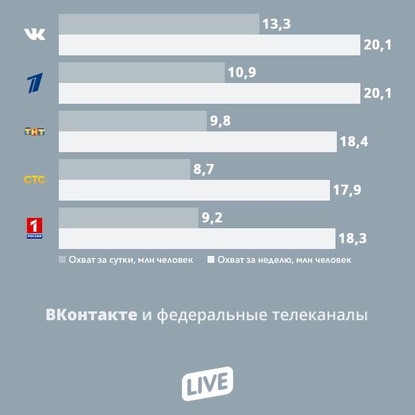 «ВКонтакте» обогнал федеральные телеканалы