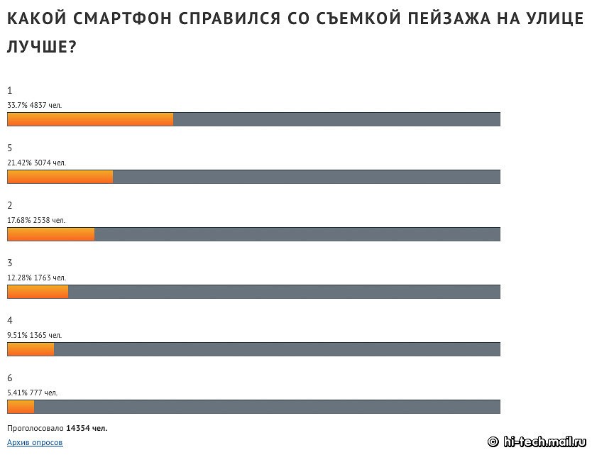 Итоги сравнения камер флагманов Apple, LG, Nokia, OnePLus, Samsung, Sony