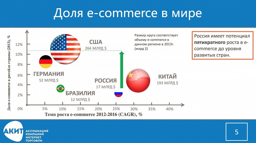 АКИТ: темпы роста ритейла в России замедляются