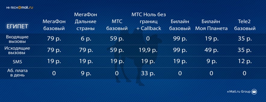 Сим карта для роуминга в турции