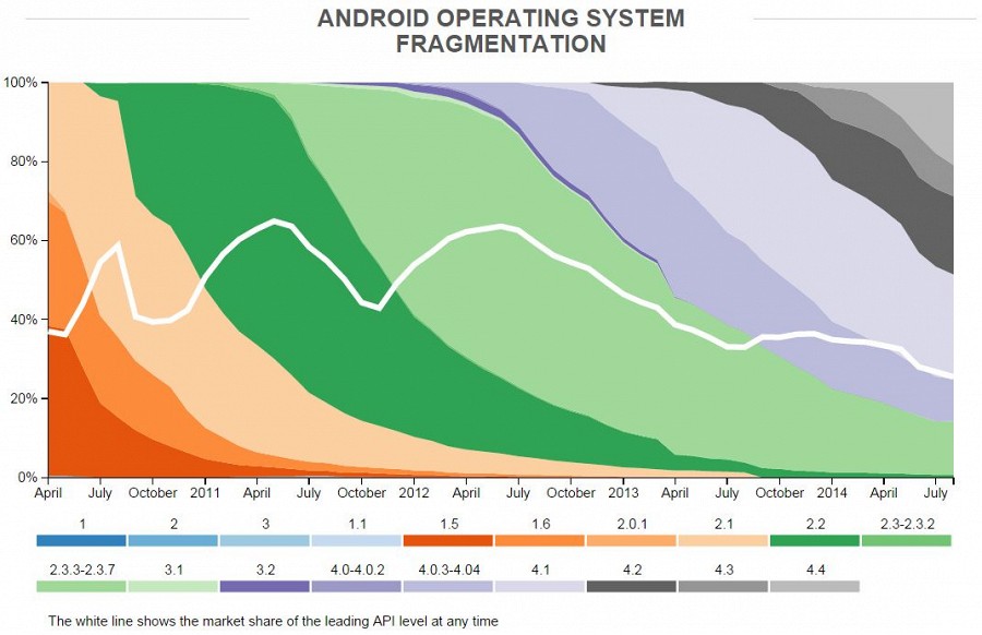 43% всех Android-устройств в мире — Samsung