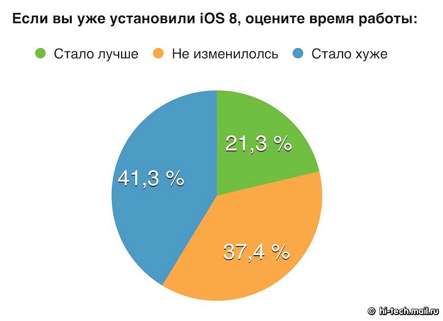 Менее четверти пользователей довольны временем работы на iOS 8