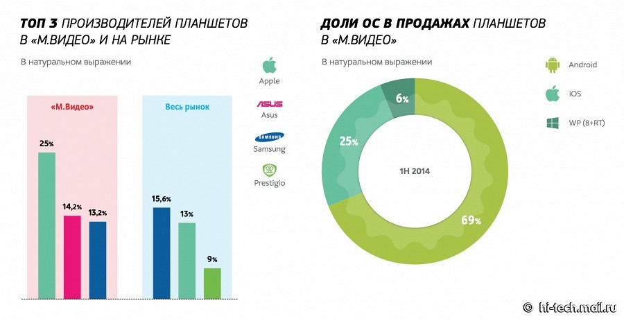 Основные тенденции рынка мобильной электроники за первую половину 2014 года