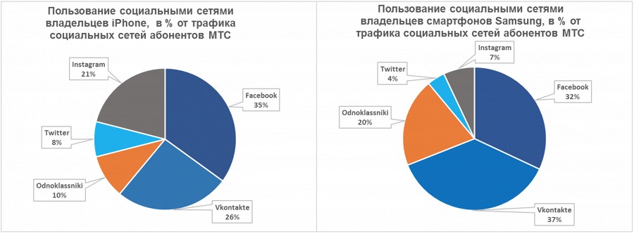 Что делают владельцы iPhone и Samsung на своих смартфонах?