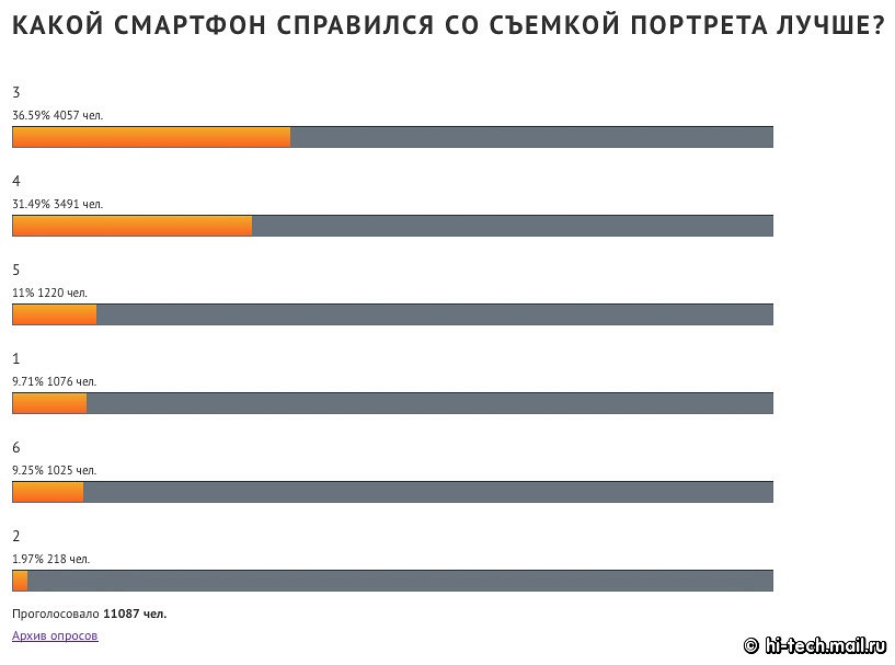 Итоги сравнения камер флагманов Apple, LG, Nokia, OnePLus, Samsung, Sony