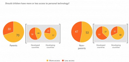 Microsoft: 88% россиян не доверяют интернет-компаниям