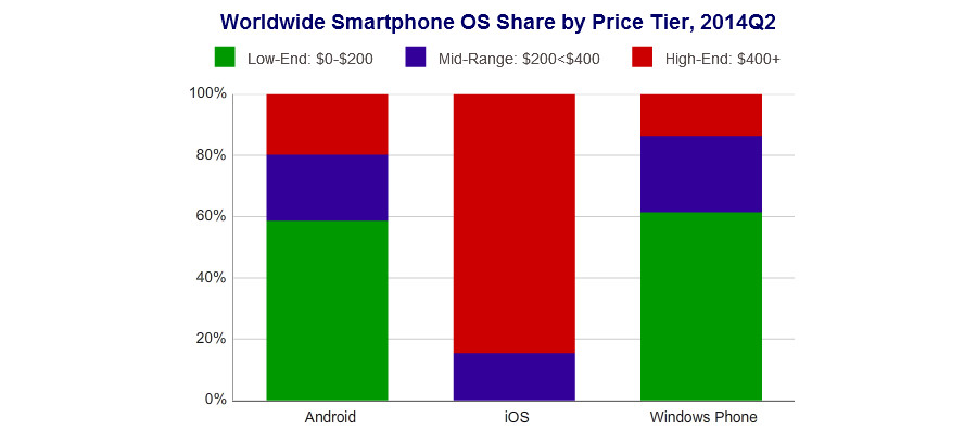 Android-смартфоны доминируют на рынке, доля Windows Phone падает