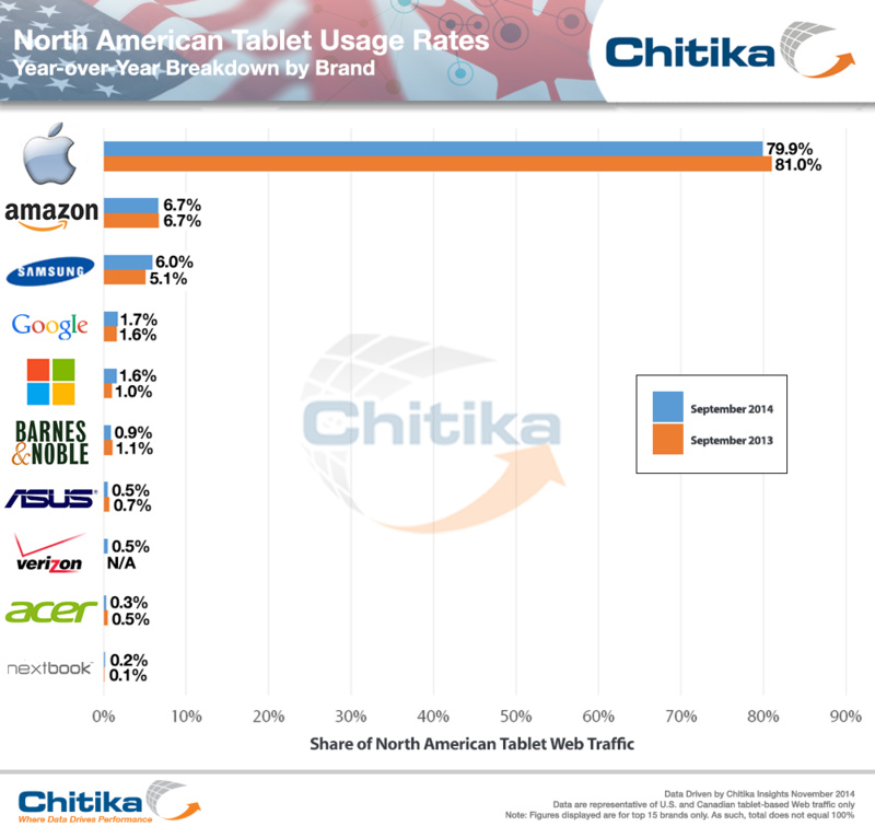 Доля Windows RT в США и Канаде выросла на 60%