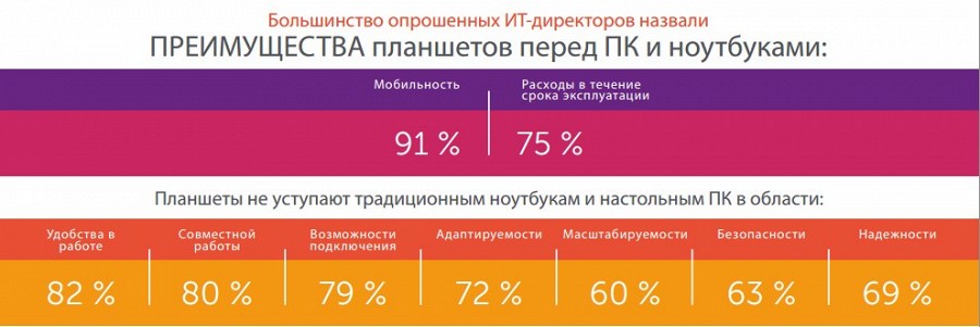 Dell о месте планшетов в корпоративной среде